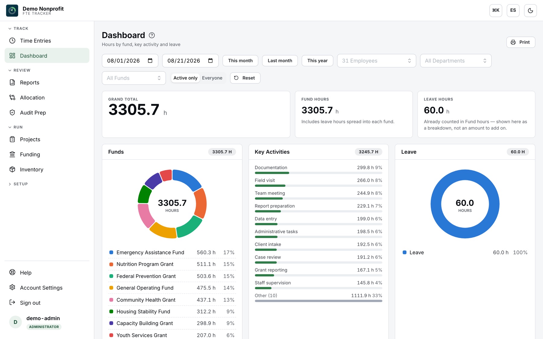 FTE Tracker dashboard — hours by fund, key activity and leave